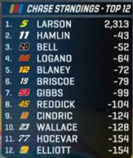 The image displays the NASCAR Chase Standings Top 12, showing Kyle Larson (#5) leading with 2,313 points, followed by Denny Hamlin (#11) at -43, with other drivers including Bell (-52), Logano (-64), and Elliott (-154) rounding out the standings.

This relates to the post as it shows the current points gap between Larson and Hamlin at 43 points, matching the described 43-point lead Larson holds over Hamlin, who sits just outside the top tier in 2nd place despite reportedly being stuck outside the Top 20 during the race due to his fuel pressure issue.