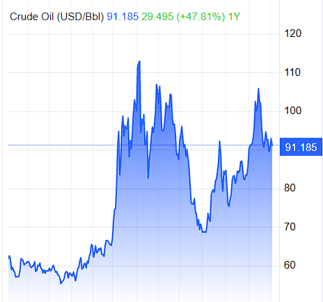 AnneB_Macro's tweet photo. +++ PETRÓLEO OPERA ESTÁVEL PRÓXIMO A US$ 91 COM INVESTIDOR PESANDO RISCOS NO ORIENTE MÉDIO E DECISÃO DA OPEP+. $BZ #PETR4

O barril sustentou o patamar elevado na abertura dos negócios na Ásia após as forças apoiadas pela Arábia Saudita lançarem uma operação militar total contra os Houthis no Iêmen. A tomada do estreito estratégico de Bab el-Mandeb pelos rebeldes ameaça diretamente o escoamento do óleo saudita, forçando o mercado a carregar um pesado prêmio de risco geopolítico que neutralizou a pressão da liberação de estoques emergenciais de diesel pelo G7.

O acirramento das tensões na região e a manutenção das cotas de extração pelo cartel garantem fôlego para o preço da commodity mirar o teto de US$ 100, enquanto as refinarias globais e as economias ocidentais importadoras pagam a conta ao lidarem com o fantasma de novos gargalos logísticos no Golfo de Áden.