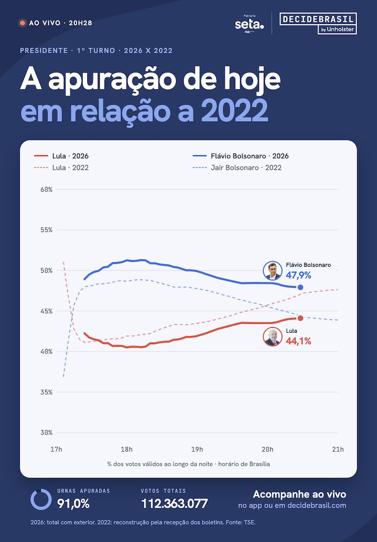 DecideBrasil's tweet photo. 📈 A apuração ao vivo, comparada com 2022

Veja como evoluem os votos de @FlavioBolsonaro e @LulaOficial ao longo da noite, lado a lado com o 1º turno de 2022. Atualização em tempo real.

👉 https://t.co/G3nFqFFhuj

#Eleicoes2026 https://t.co/xRJZFzOGiz