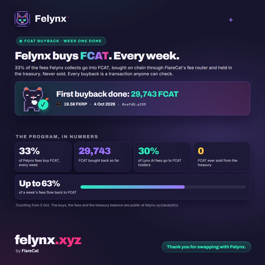 felynx_flare's tweet photo. First FCAT buyback done. 🐈‍⬛

Every week, 33% of the fees Felynx collects buy FCAT on chain. Held in the treasury, never sold.

Week one: 29,743 FCAT bought back.

Add Lynx AI, where 30% of its fees go to FCAT holders, and up to 63% of a week's fees flow back to FCAT.

Every buyback is public at /buyback

Thank you for swapping with Felynx. 🧡