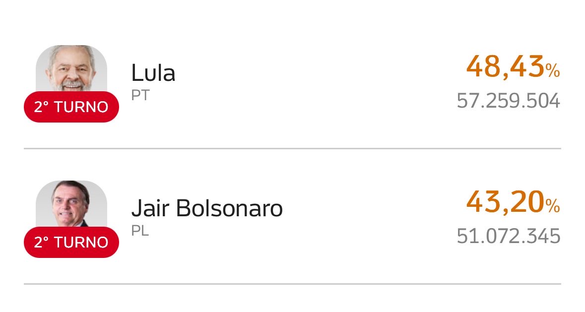 virnas__'s tweet photo. o que me deixa mais desesperada é que esse foi o cenário do 1 turno em 2022… não esse desastre que estamos vendo agora https://t.co/zMJpc2YrxD