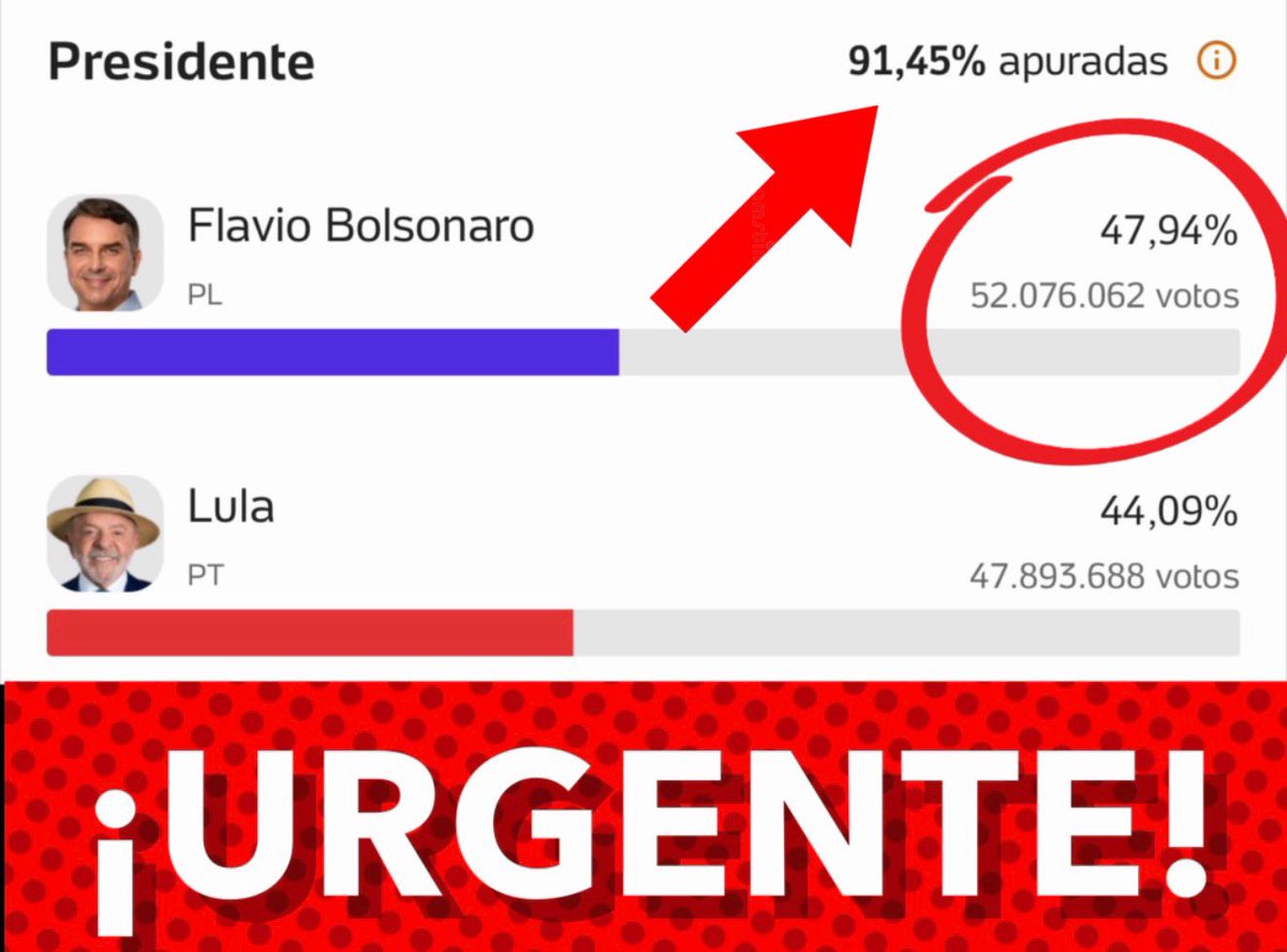 fabiandicosta's tweet photo. 🚨ATENCIÓN BRASIL 🇧🇷 Hace una hora, antes de que el tablero nacional se apagara, Flávio iba en 49,6% y Lula en 42,3%. Silencio de casi una hora. Cuando volvió la luz, la primera vuelta ya estaba muerta. Ahora, con el 91%, Lula le comió otro punto.
No es un ajuste. Es una curva. Arriba del 50% al arranque. Apagón en el momento justo. Y cada boletín que sale después le acerca a Lula la segunda vuelta del 25.