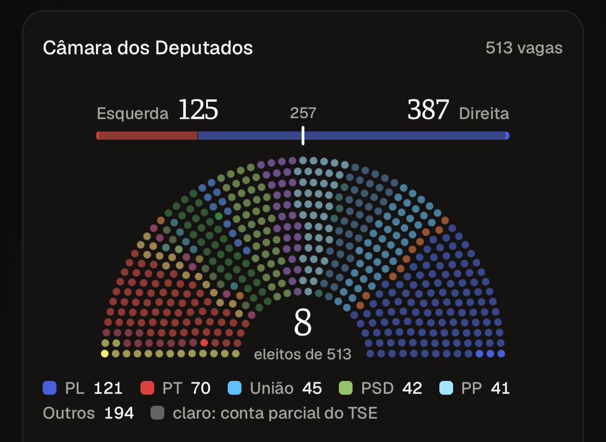 rafacouto1988's tweet photo. SENSACIONAL: A nova composição da câmara dos deputados é IMENSA DE DIREITA.

Coisa lindaaaa!!🇧🇷🇧🇷🇧🇷🇧🇷 https://t.co/cc1v3MtiTC