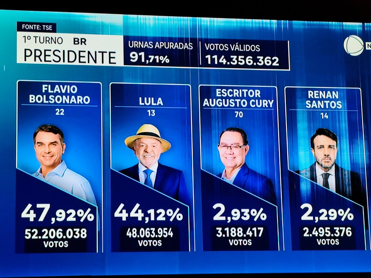 zazamir's tweet photo. CADA"TRAVADA"DIMINUEM OS VOTOS DO FLÁVIO E AUMENTAM OS VOTOS DO LULA. PURA MAGICA DO TSE!!!! https://t.co/8zHtor8aVU