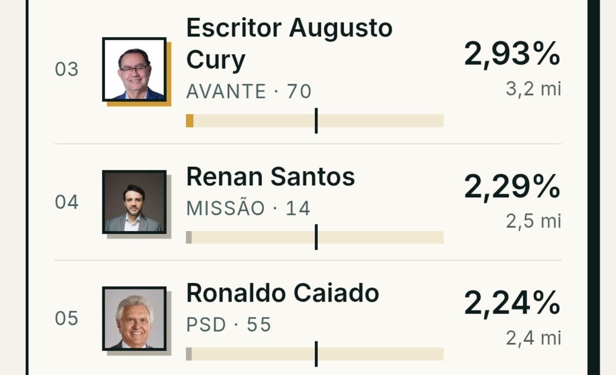 fiscaldofim's tweet photo. Agora vamos descobrir se a dita "3ª via" é ESQUERDA ou DIREITA 

Augusto Cury, Renan Santos e Caiado https://t.co/plNFtDFSAV