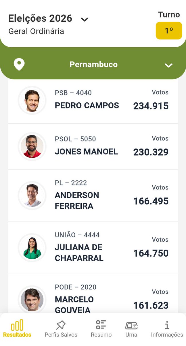MaxGb639's tweet photo. @jonesmanoel_PE O HOMEM É BRABO, FEZ HISTÓRIA, 2° MAIS VOTADO DE PERNAMBUCO ! https://t.co/Xp3hc40kd5
