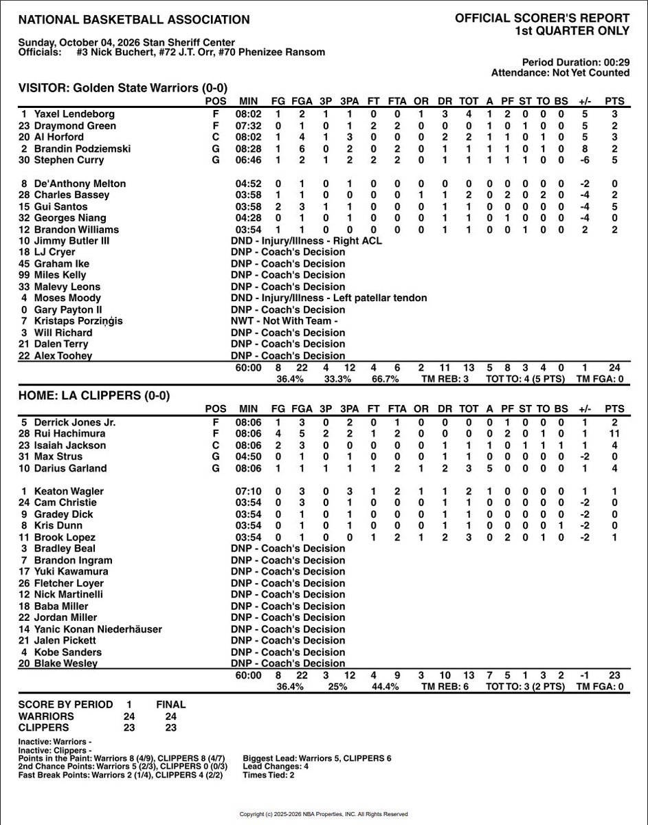 ClippersPR's tweet photo. LAC vs. GSW, Preseason Game 1 - First Quarter Box Score: https://t.co/D420Hrigqz