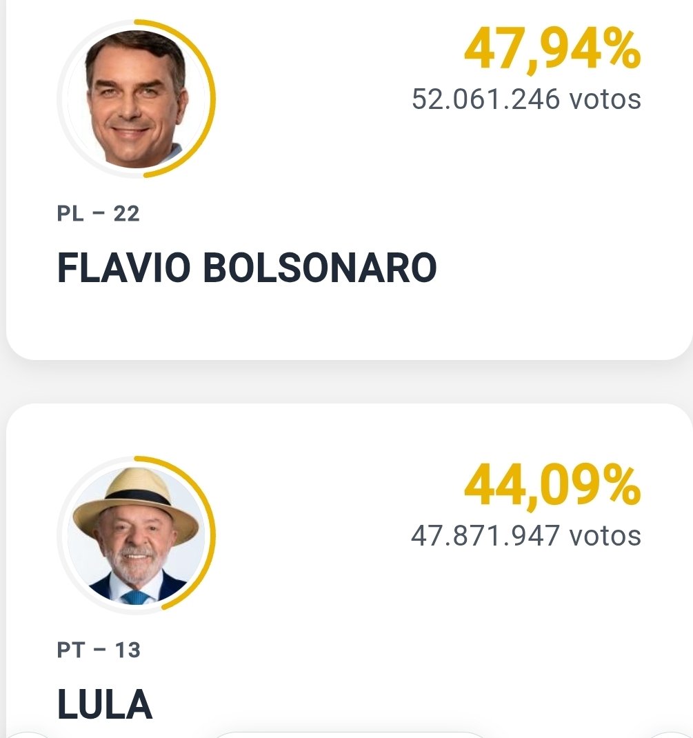 FranSoteldo's tweet photo. Poco mas del 90%...

#BrasilElige https://t.co/0OwFnSsQKs