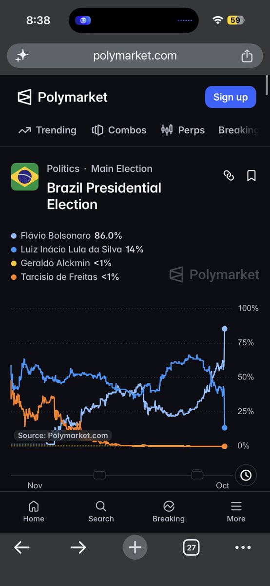 caiquefp003's tweet photo. @RFang79999 @dineebr @LeiteXGoth @NewsLiberdade Aproveita e aposta na polymarket 😂😂😂😂 https://t.co/WvUvsFkOOe