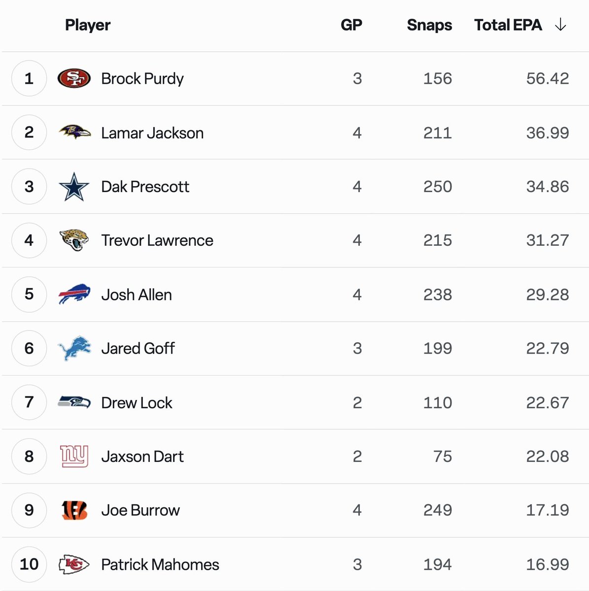 DaveKluge's tweet photo. Brock Purdy's EPA is laughably ahead of the rest of the league's QBs.

📊 @SumerSports https://t.co/0cJZuw72oY