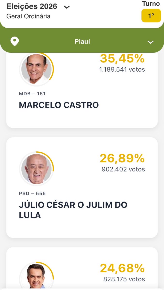 aurisson's tweet photo. 92% dos votos apurados.
Minha única alegria hj foi ver Ciro Nogueira não ser eleito. https://t.co/5isEt432H9