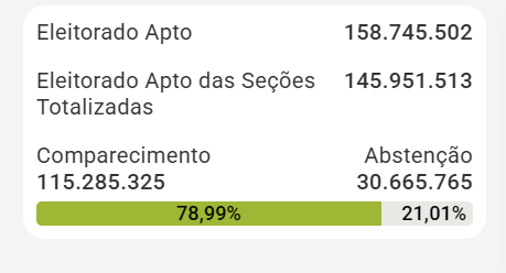 luuhadriiel's tweet photo. Isso aqui é inacreditavel 30 milhões se abstiveram jesus https://t.co/ix26IS4ZtE
