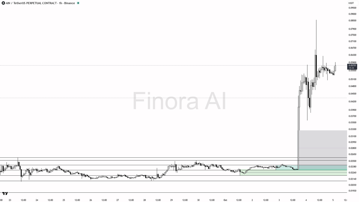 🔥 $AIN : 2.9% in 15m and 2.5x volume spike suggest smart money is loading up—accumulation mode confirmed 🧵👇 
 [📷](https://pbs.twimg.com/media/HT0vWdaXkAElLH