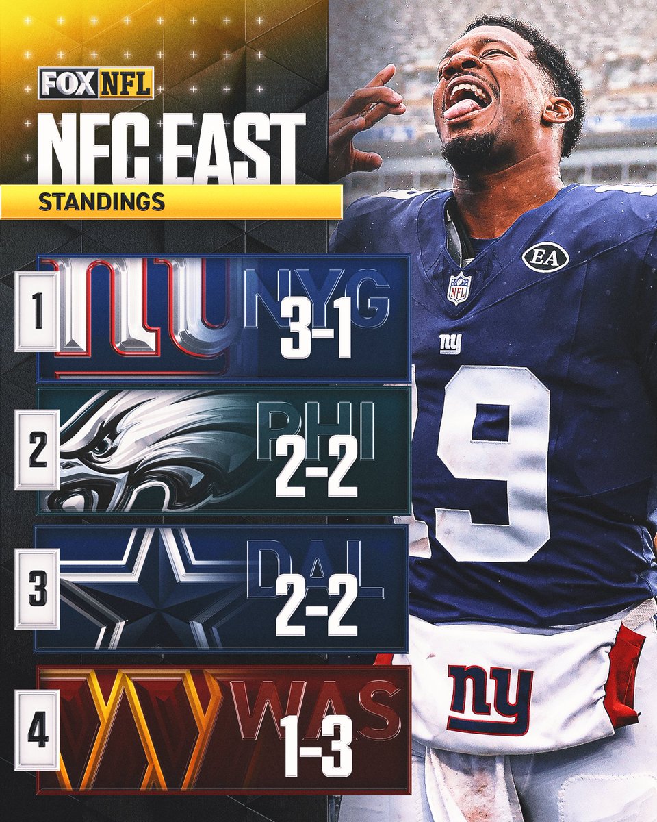 NFLonFOX's tweet photo. The Giants are alone atop the NFC East. 

The last time they held sole possession of first place at the end of a week? 2015. https://t.co/zo4I2A4iMo