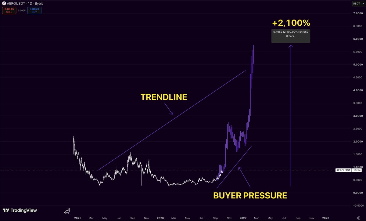 PnLzero's tweet photo. $AERO just showed what real buyer pressure looks like.

While most alts are still trying to wake up

this thing already exploded out of accumulation.

And I don’t think the big move is finished.

The structure is clean: 

breakout, aggressive expansion, buyers absorbing every pullback.

My macro target sits around $6+.

From the bottom, that’s roughly +2,100%.

$AERO isn’t waiting for altseason.

It’s trying to front-run it.