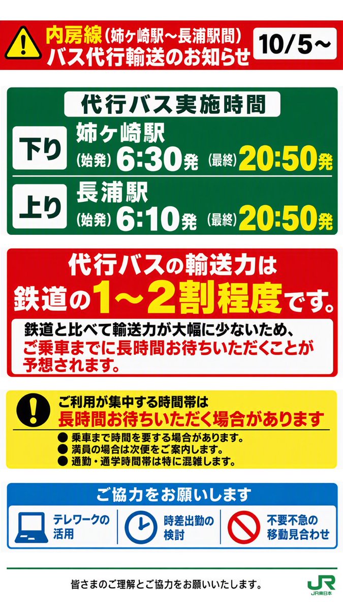 JRE_F_Sobu's tweet photo. 台風25号の影響により��内房線では姉ヶ崎～長浦駅間で運転を見合わせています。
同区間では、10月5日(月)からバスによる代行輸送を開始しましたが、バス代行の輸送力は、鉄道の「１～２割程度」のため、鉄道に比べて輸送力が大幅に少なく、現状ではバスにご乗車されるまでに長時間お待ちいただいております。
ご利用のお客さまにはご迷惑をかけしまして大変申し���ございません。
可能な範囲でテレワーク等の活用についてもご検討くださいますようお願い申し上げます。

※JR東日本運転情報
https://t.co/juyjeyvU1q
※JR東日本なるほどQ＆A
https://t.co/OxmmBUXlnz

#内房線 #外房線 #総武本線 #成田線 #久留里線 #鹿島線 #東金線 #台風２５号 #運行情報 #姉ヶ崎 #長浦