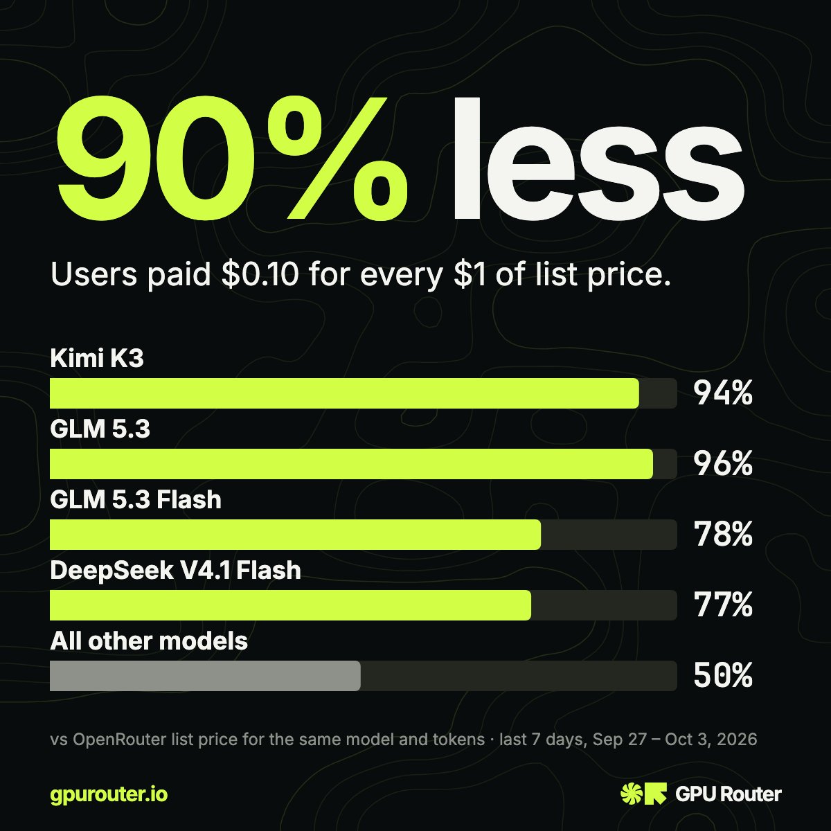 gpurouter's tweet photo. We've built the cheapest AI router on the market.

Our users saved an average of 90% on all LLM requests this past week.

The opensource models are by far the most popular! https://t.co/ecCLfbqlob