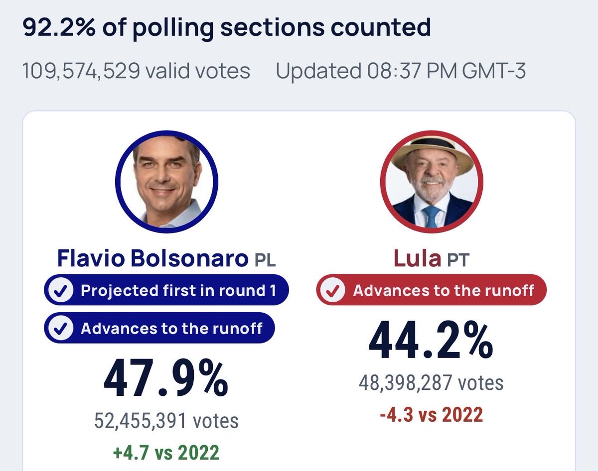 FernandoAmandi's tweet photo. Warning ⚠️ BRAZIL ELECTION: Unusual trend underway as leftist candidate Lula closes the gap with Bolsonaro. In the last 30 minutes Lula has gained over 1 million votes with 92.2% of the votes counted…very strange… https://t.co/qI0HWDY9FN