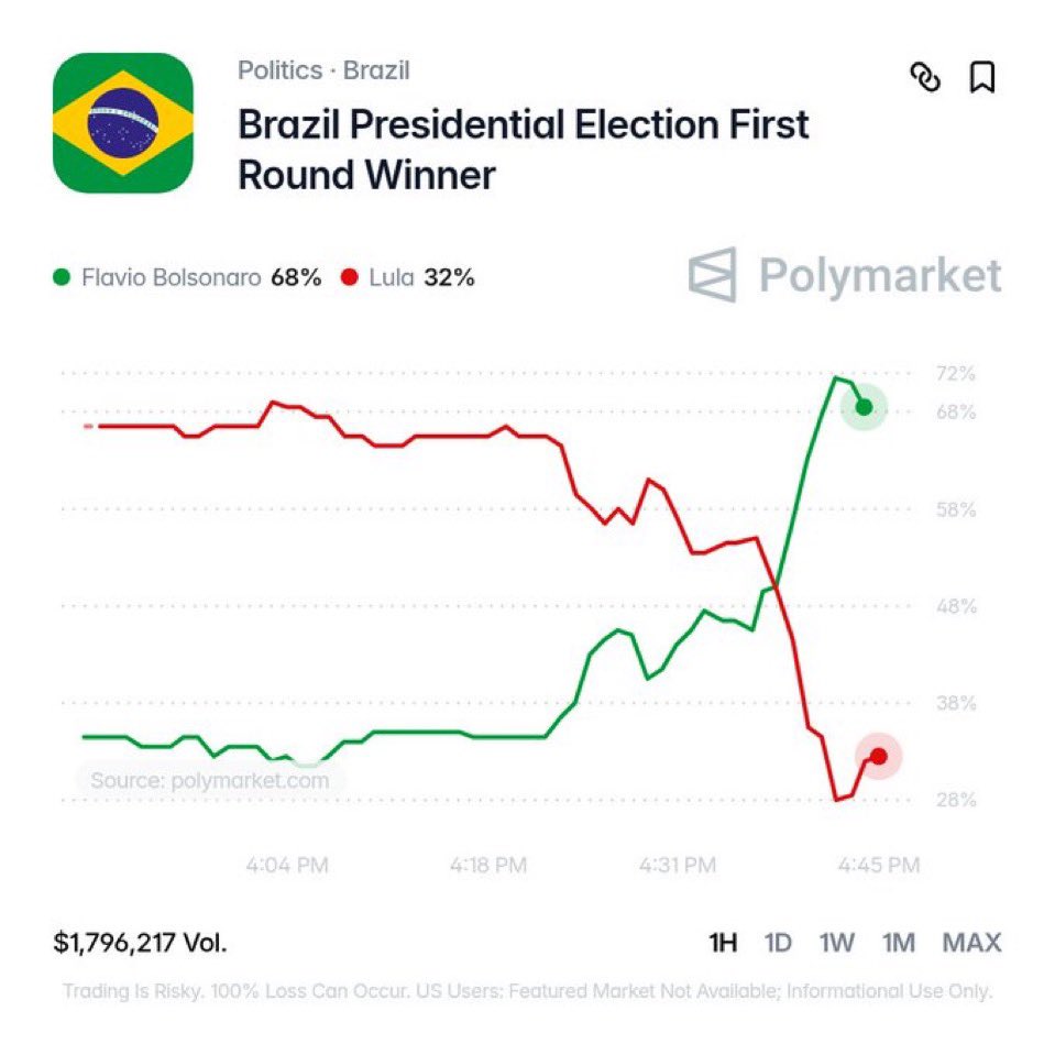 RigoIrizarry's tweet photo. The Trump Effect!!! 👊🏽🥷🏼
Brazil is about to go Right! 
Funny how once USAID dried up all of South America shifted Right!! 
The Left is losing Globally!!!!🇧🇷🔥 https://t.co/5GsIB3Ij2l