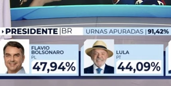 Ollie_Vargas_'s tweet photo. Despite having the entire weight of the US &amp; Israeli state, their unlimited funding, threats, disinfo ops, and agents on the ground, Bolsonaro fails to win in the first round.

Second round coming. Yes, in the most unequal conditions possible, but Brazilians have another chance. https://t.co/EdlG3VCdKX