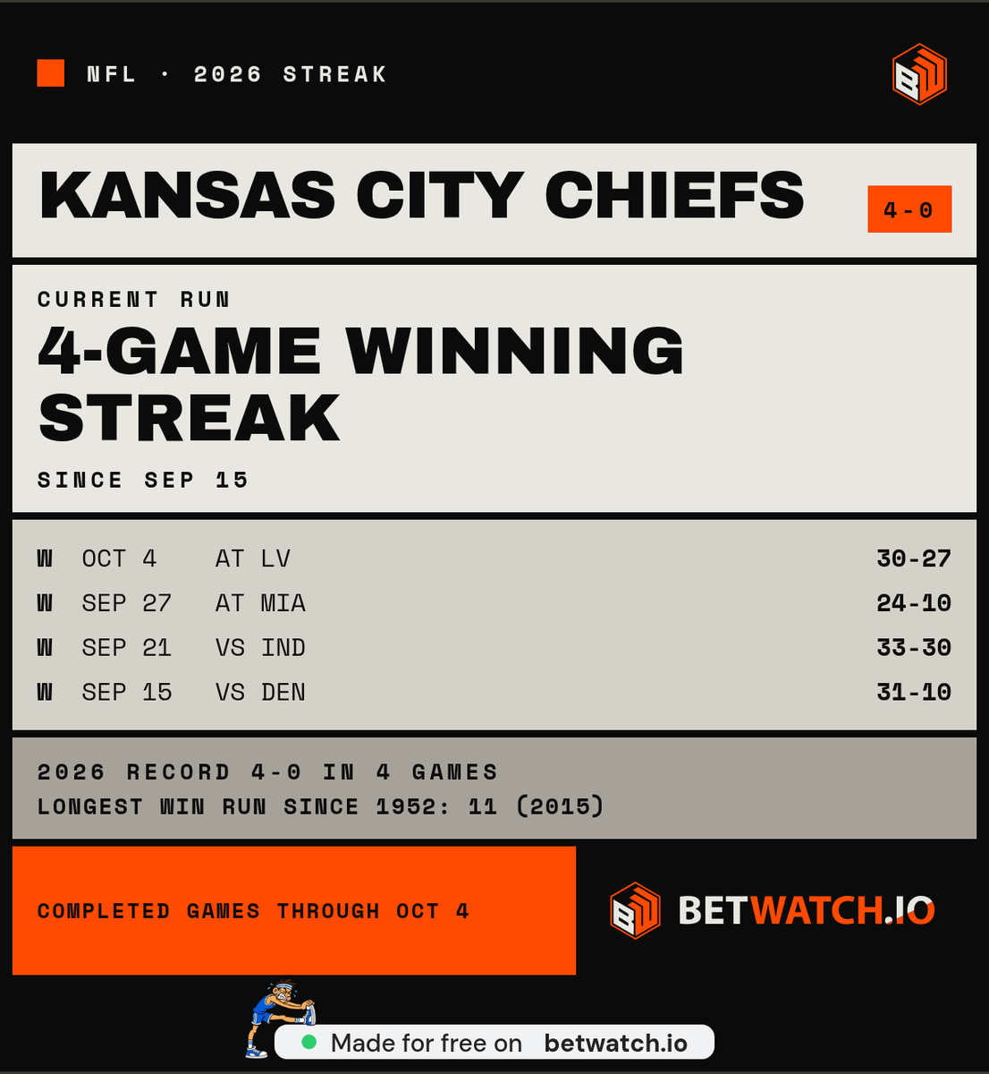GeraldineF84796's tweet photo. @KCChiefs_BR 4-0 and we're already calling him the winner of a 3-point game. Relax, it's October https://t.co/zR2U7CoyJd