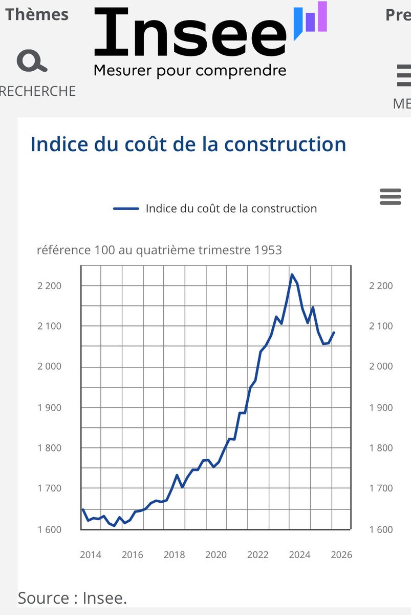 AlexandraDBHE's tweet photo. @rencontrejfm Augmenter l’abattement fiscal et relever les montants des barèmes selon prix au m2 median/ville, ICC et tx inflation annuels https://t.co/3qaop7B8ln