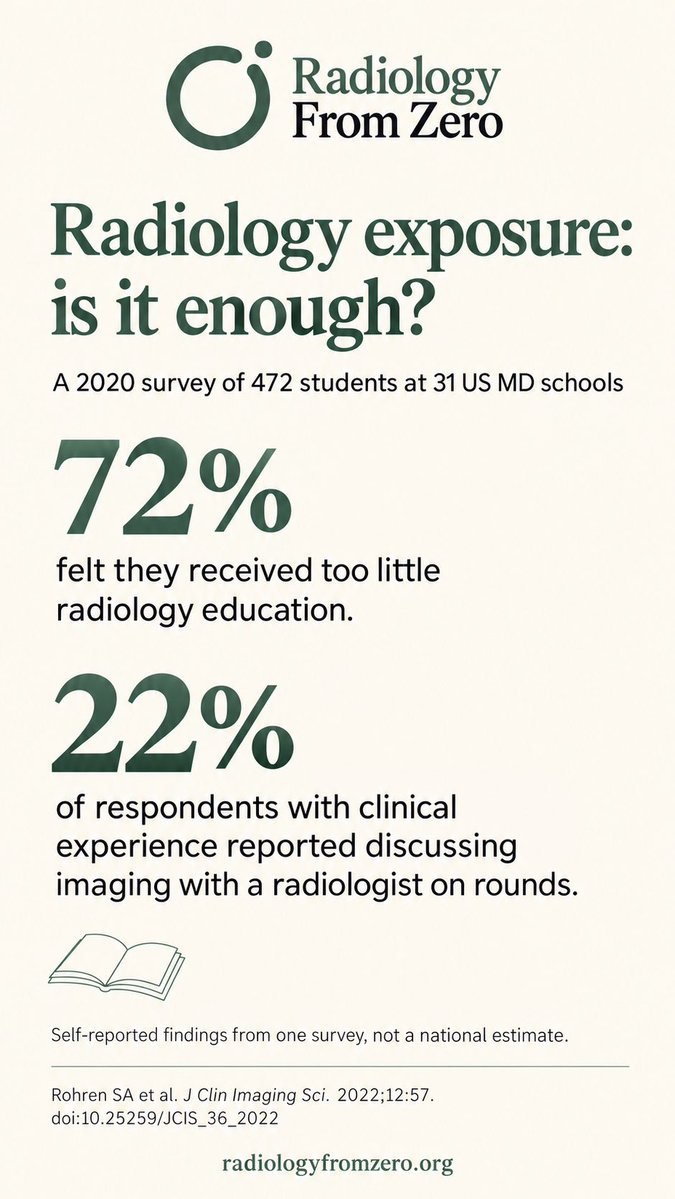 Troyng99's tweet photo. How much radiology do medical students actually see?

In a 2020 survey of 472 students at 31 US MD schools, 72% felt they received too little radiology education.

Explore the field and ask questions at https://t.co/fCQDnAvDyJ

#radiologyfromzero #radiology #meded https://t.co/MR3zX7tdo5
