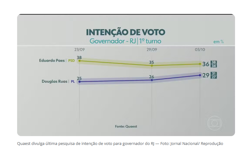 leandroruschel's tweet photo. Até quando esses institutos de pesquisa continuarão a cometer esse tipo de manipulação impunimente? https://t.co/LJlNqAjUFf