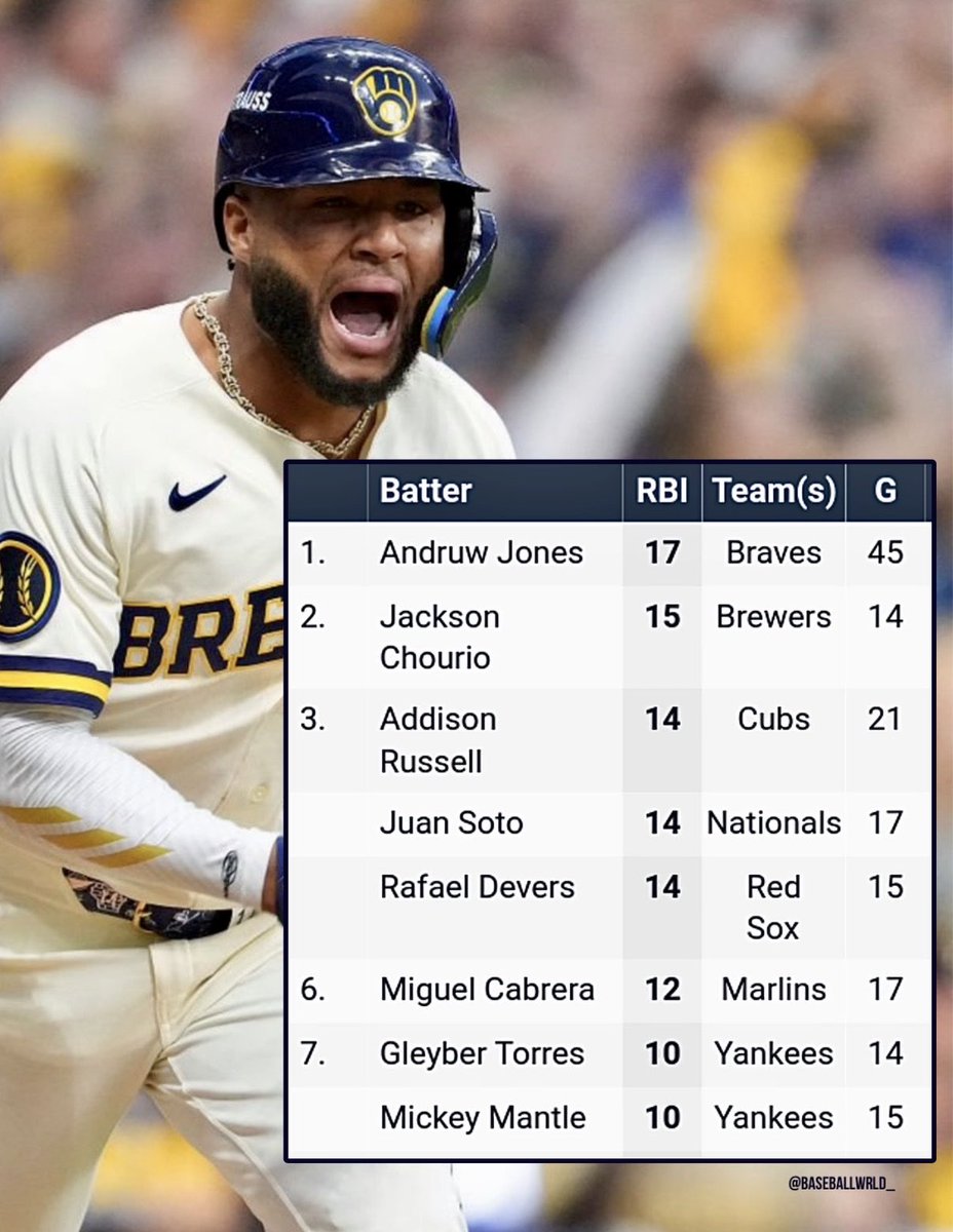 BaseballWRLD_'s tweet photo. Jackson Chourio is about to have the record for most playoff RBI before turning 23 years old

LOOK AT THE GAMES DIFFERENCE BETWEEN HIM AND #1 https://t.co/4fbt5YOjjZ