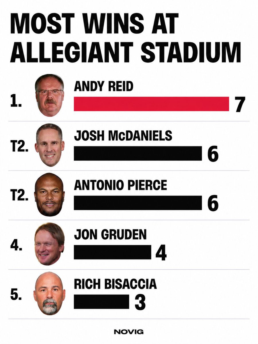 Novig's tweet photo. 🚨 BREAKING: Andy Reid is now the ALL-TIME wins leader at Allegiant Stadium 😳

Reid has NEVER coached the Raiders. https://t.co/QYYwT8ZBVu