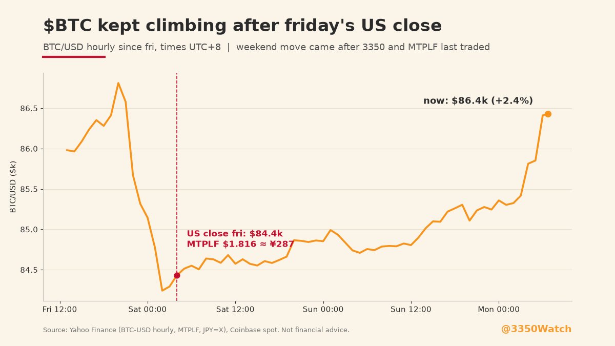3350Watch's tweet photo. monday pre-open for @Metaplanet

$MTPLF closed friday at $1.816, about ¥287. tokyo had $3350 at ¥291

since that us close $BTC ran from ~$84.4k to $86.4k over the weekend, +2.4%. none of that is in the mtplf print

43k btc on the stack. let's see the open

(I hold $3350. Not financial advice.)1