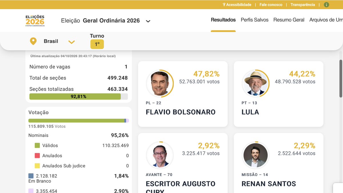 ZazilCarreras's tweet photo. Bueno, pues segunda vuelta con un Flavio en amplia ventaja. Tip que rompe el corazón: nunca alguien que terminó la primera vuelta en segundo lugar ha ganado la elección presidencial en Brasil.

Si las cosas siguen así, México será el único bastión en la región, hoy más que nunca hay que reforzar, corregir y proteger, porque se lo están llevando todo.

A ser de izquierda en serio.