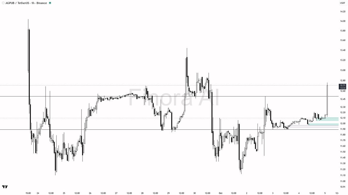 🔺 $AGPUB volume blasts 28.7x with 3.4% rise in 15m—momentum primed for a strong run.

- my bias is bullish here, as the 1h market structure is clearly trending
