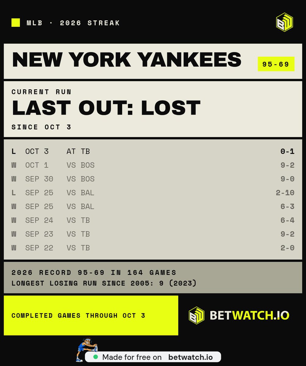 kida_kudz's tweet photo. @eyyankees 0-1 and now we need the Cy Young favorite to outduel them after Rasmussen just held us to nothing https://t.co/0zKozEp6d0