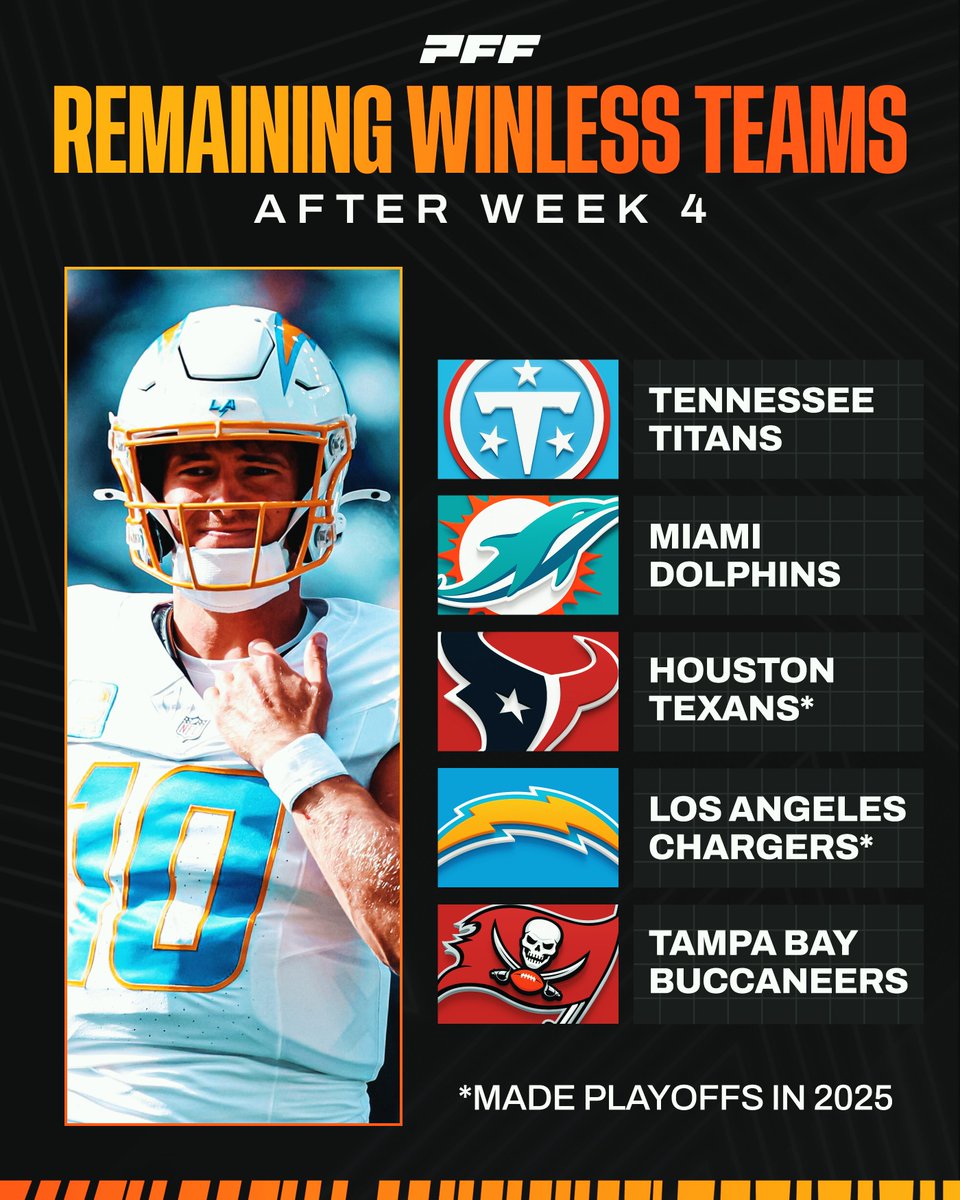 PFF's tweet photo. Still looking to get in the win column... https://t.co/To7FQoW5TO