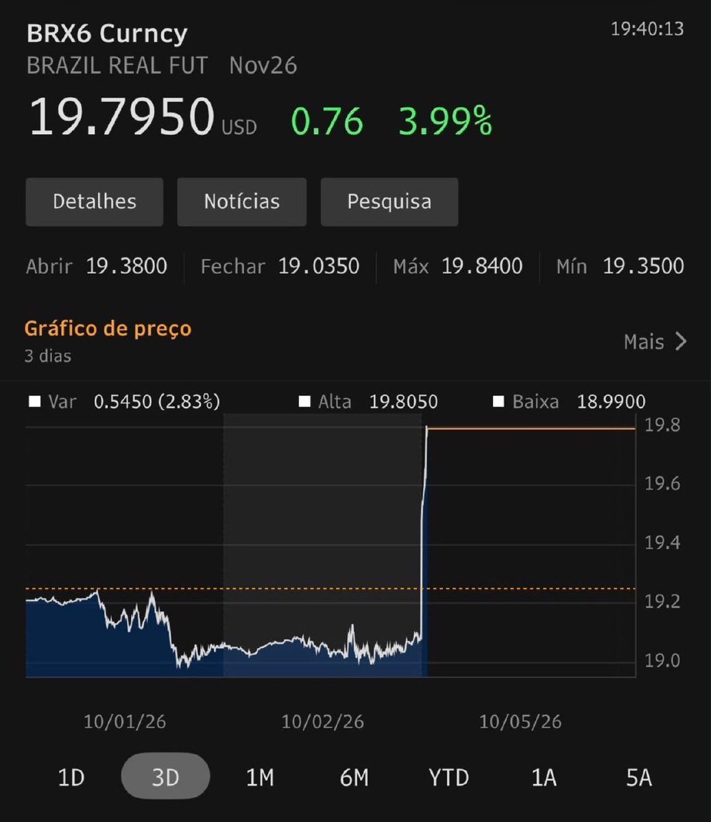 AnneB_Macro's tweet photo. +++ DÓLAR FUTURO DISPARA 4% NA CME https://t.co/cYkFtoyoBd