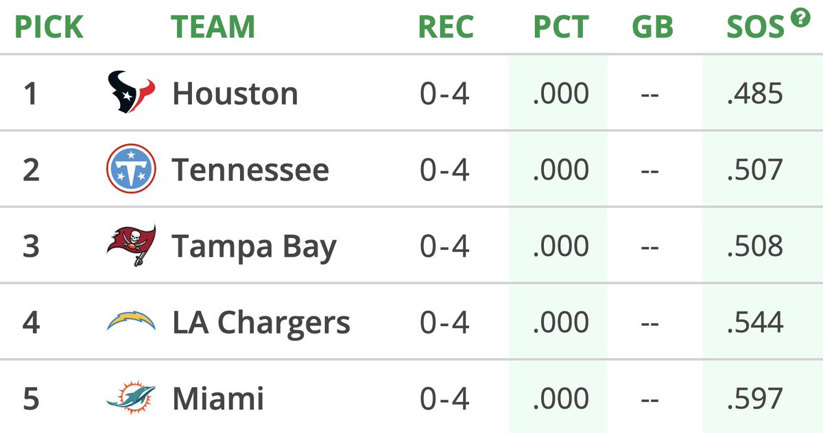 tankathon's tweet photo. https://t.co/AJoUOqeoKl https://t.co/ck9x5cZ3pf