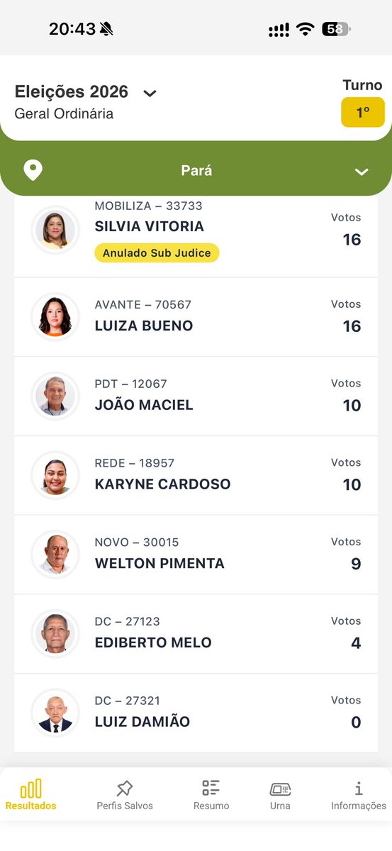 ygorplaton's tweet photo. menos votados pra federal e estadual, no pará https://t.co/8gWLxG3807
