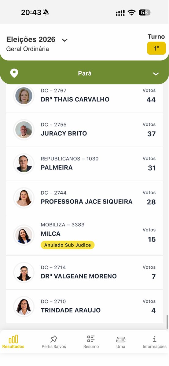 ygorplaton's tweet photo. menos votados pra federal e estadual, no pará https://t.co/8gWLxG3807