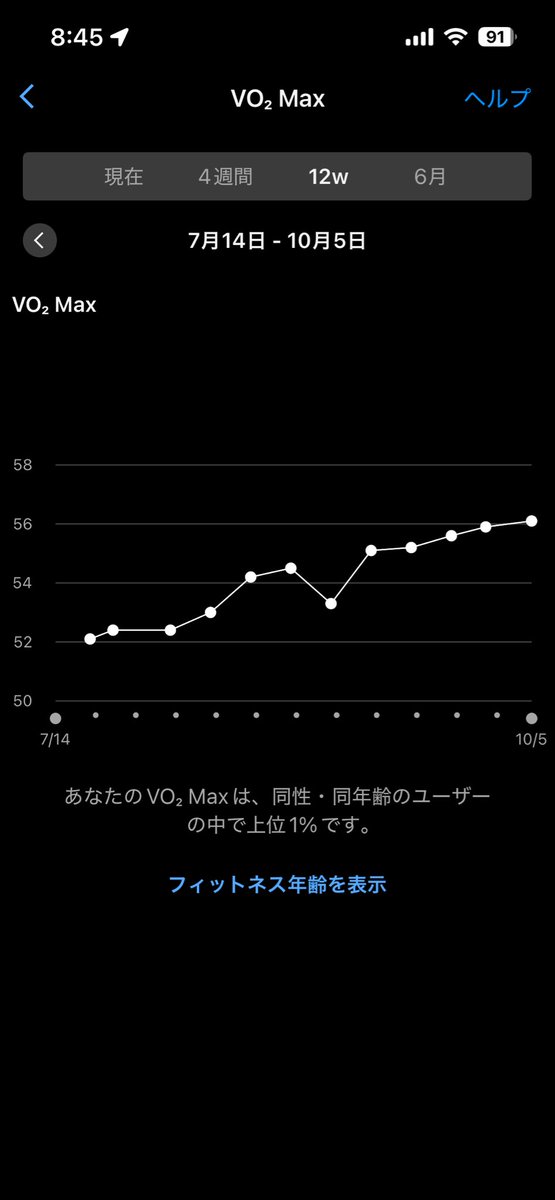 REDNAKA5151's tweet photo. vo2maxついに、、、上位1%きたぁ！！💪60ほんとに目指せる気がしてきたぞ。努力が実る過程は常に嬉しい。 https://t.co/ZlLBFuOXyd