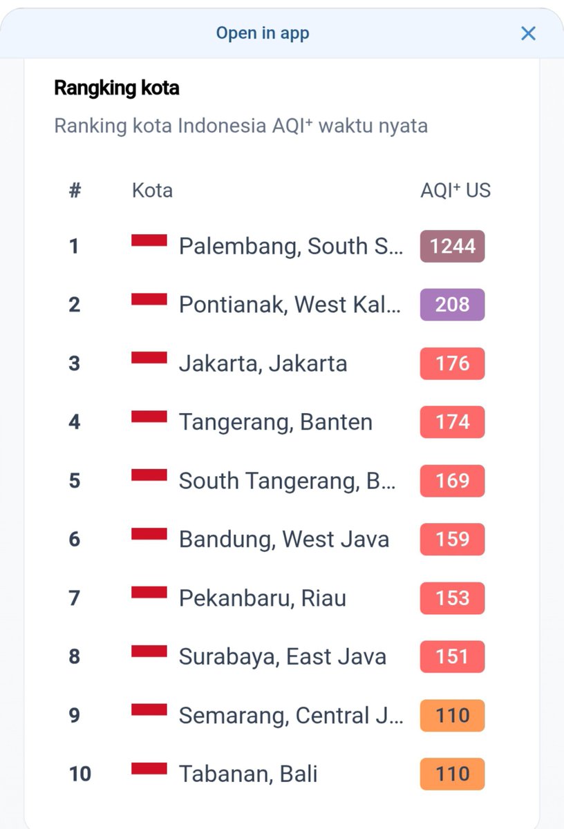 winkwon's tweet photo. Update AQI kota palembang 1244!
Astaghfirullahaladzim 😭😭
Tolong kami 😭
PALEMBANG DARURAT KABUT ASAP
SAVEPALEMBANG
#PRAYFORPALEMBANG https://t.co/esGe0UV22B