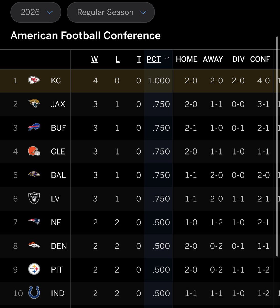 ItsJodiNewsome's tweet photo. The Kansas City Chiefs are # 1 in the AFC https://t.co/NOrwzyByzZ