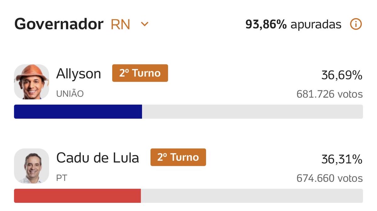 Barreto269's tweet photo. Segundo turno confirmado no RN. https://t.co/jIct31iScK