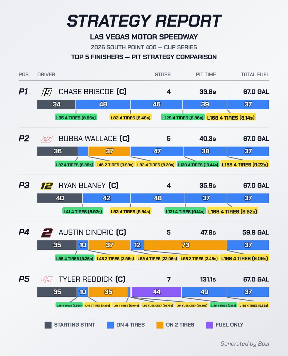BoziTatarevic's tweet photo. Current strategy for the top 5.

Wallace followed Hamlin on that strategy for 2 tires after the Smith yellow. Briscoe stayed out. https://t.co/ZTdeFdNy5d
