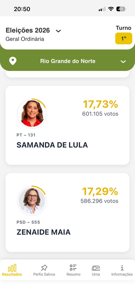 baddiebre_'s tweet photo. Ainda bem que não fui na velhaaaaaaaa o Rio Grande do Norte vai ter senadora de esquerda SIM https://t.co/NqQhAC9kg9