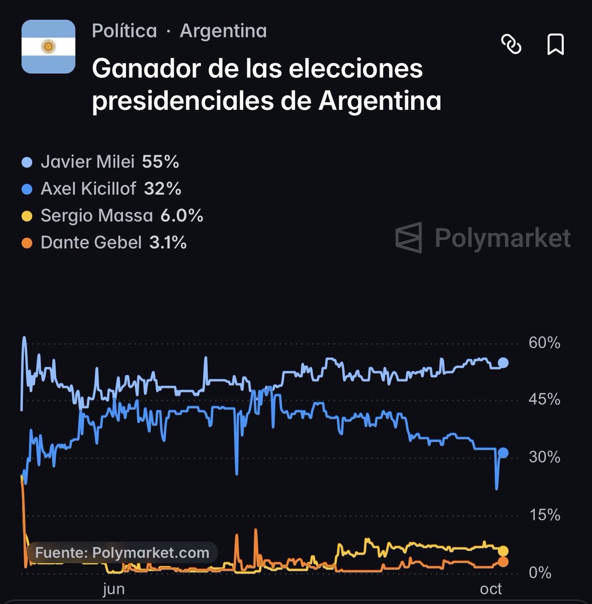 MandrilandiaX's tweet photo. Las encuestadoras FALLARON

El mercado NO FALLÓ

Polymarket pronosticaba la victoria de Bolsonaro

Lo mismo pasa ahora con Milei que tiene una ventaja de 23% con respecto al inútil Kicillof

CIAO https://t.co/pj0QWZ8pZ9