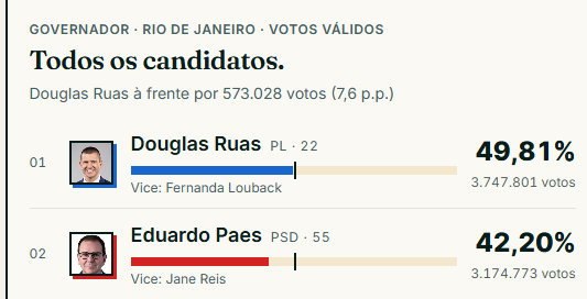 leandroruschel's tweet photo. Até quando esses institutos de pesquisa continuarão a cometer esse tipo de manipulação impunimente? https://t.co/LJlNqAjUFf
