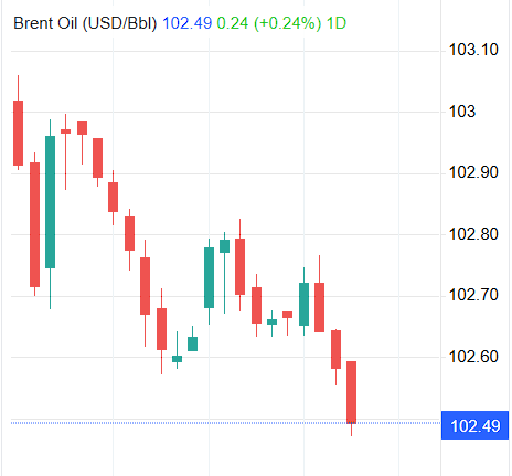 AnneB_Macro's tweet photo. +++ BRENT OPERA ESTÁVEL ACIMA DE US$ 102 COM MERCADO PESANDO RISCOS NO ORIENTE MÉDIO E CORTE DA OPEP+. $BZ #PETR4 https://t.co/q0ZJZCLc11