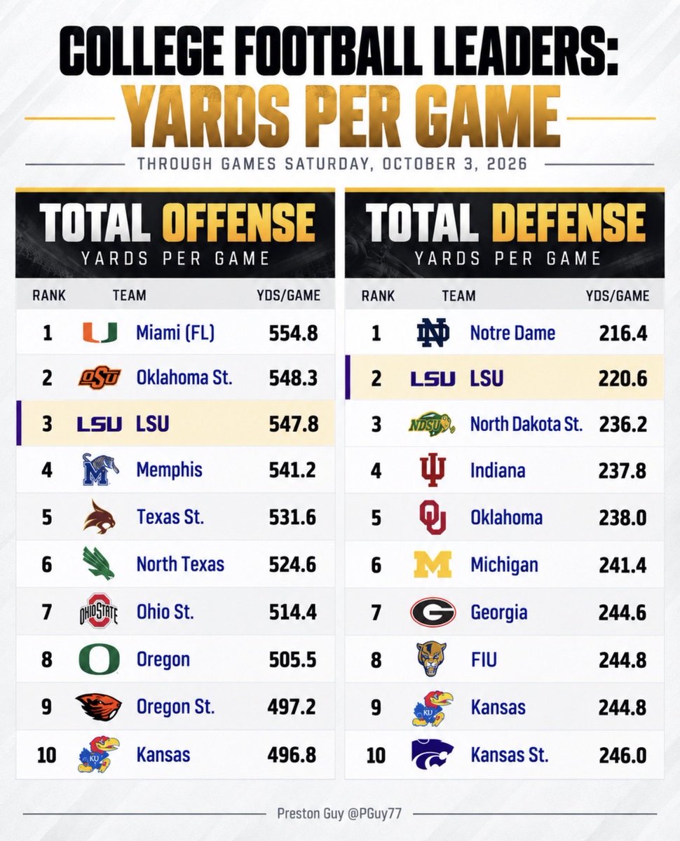 PGuy77's tweet photo. #LSU ranks in the top-3 in total offense and total defense.

Tigers are the only team in the country to rank inside the top-5 on both sides of the ball. https://t.co/0UTKmoLfUC
