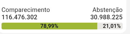 ResteRmano's tweet photo. não sei oq é pior. 31mi não votarem ou 5mi votarem b/n https://t.co/aTqrNbPZ5Z